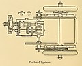 1901-07 - Automobile Magazine: "Transmission gears of some European cars - the Panhard system".