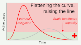Goals of mitigation include delaying and reducing peak burden on healthcare (flattening the curve) and lessening overall cases and health impact. In contrast, zero-COVID strategies aimed to completely eliminate the virus and return to normal social and economic activities. 20200410 Flatten the curve, raise the line - pandemic (English).gif