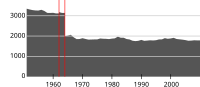 Nesnan väkiluku vuosina 1951–2010