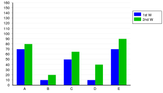 Gráfico de barras por grupos.