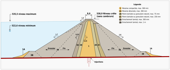 Plan en coupe d'un barrage de forme pyramidale. Un noyau en moraine est recouvert de couches successives de roches de calibre de plus en plus grossier.