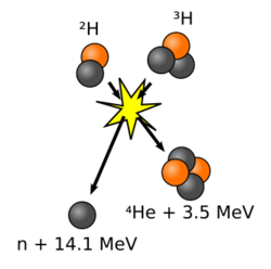 Diagrama de la reacción de fusión deuterio-tritio.