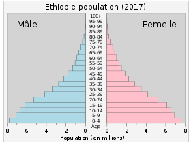 Pyramide des âges de l'Éthiopie