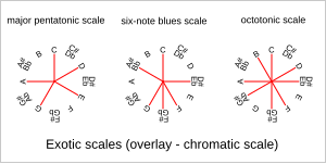 English: Pitch constellation - Exotic modesCat...