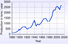 Time trend of gold production Gold - world production trend.svg