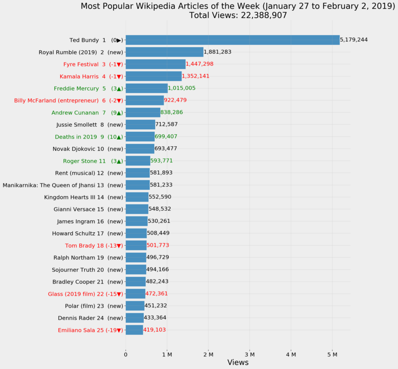 Most Popular Wikipedia Articles of the Week (January 27 to February 2, 2019)