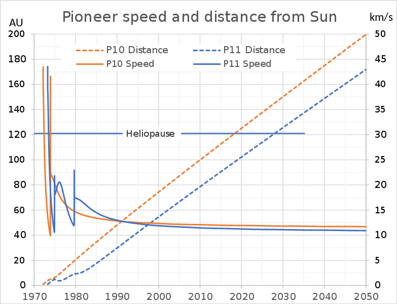 File:Pioneer speed and distance from Sun.svg