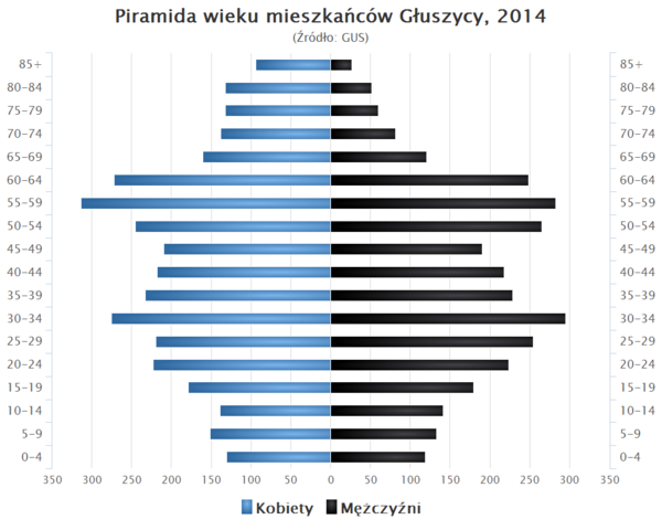 Piramida wieku Gluszyca.png