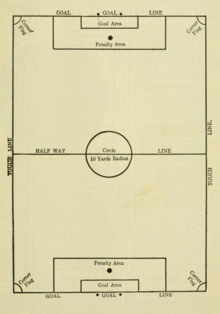 The laws of 1902 introduced the modern penalty area and the penalty spot Plan of the field of play for association football (1902).png