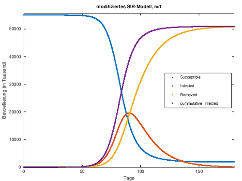 SIR Modell r=1