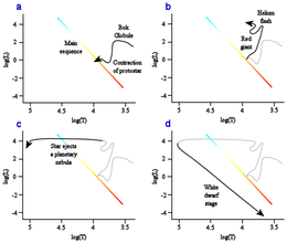 Schematic of stellar evolution Stellar evolution L vs T.png
