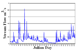 A stream hydrograph. Increases in stream flow follow rainfall or snowmelt. The gradual decay in flow after the peaks reflects diminishing supply from groundwater. Stream hydrograph.gif