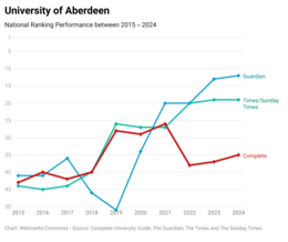 University of Aberdeen's national league table performance over the past ten years Aberdeen 10 Years.png