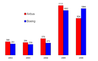 Compétition Airbus-Boeing: Commandes nettes 2002-2006