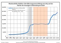 Bevölkerungsentwicklung in den heutigen Grenzen seit 1875