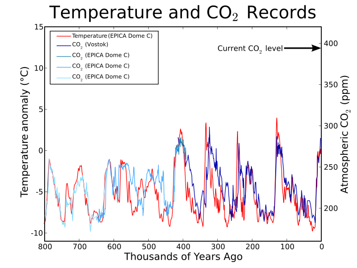 720px-Co2-temperature-records.svg.png