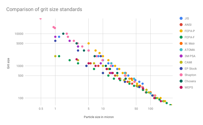 Porovnání standardů velikosti zrna