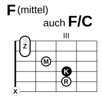 Featured image of post F Akkord Gitarre Greifen Hier dr ckt jeder finger eine bestimmte saite an