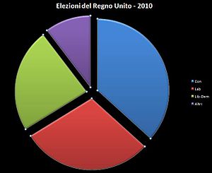 Elezioniregnounito2010