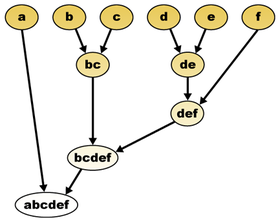 Generalized scheme of taxonomy Hierarchical clustering diagram.png
