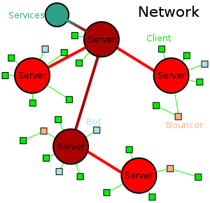 Scheme of an IRC-Network with normal clients (...