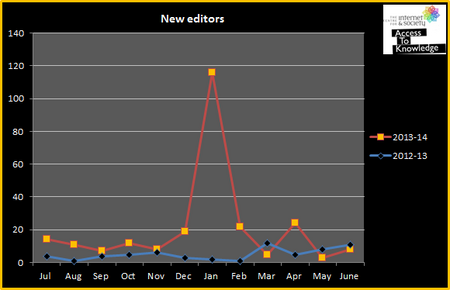 Graph depicting the number of new editors in Kannada Wikipedia