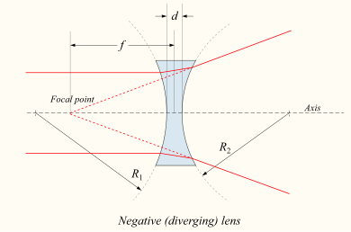 Biconcave lens Lens1b.svg