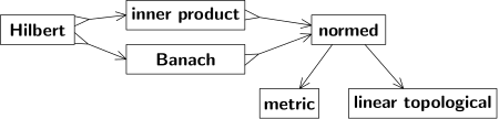 Hierarchy of topological Spaces