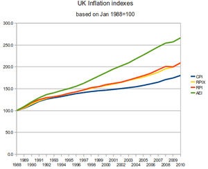 3 inflation indexes compared, based on 1988 as 100: Retail Price Index, RPIX and CPI with the Average Earnings Index also included UKinflation.png