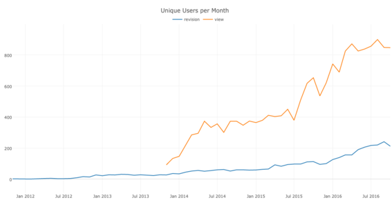 Unique user views and revisions across all wikis