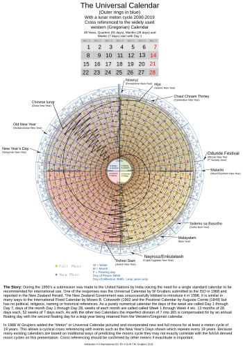 A universal calendar, combining different calendars Universal Calendar including a meton cycle.svg