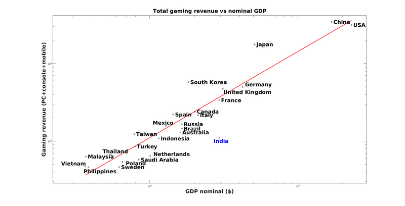 Total gaming revenue (mobile + PC + console) vs nominal GDP by country