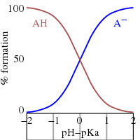 This figure plots the relative fractions of the protonated form A H of an acid to its deprotonated form, A minus, as the solution p H is varied about the value of the acid's p K A. When the p H equals the p K a, the amounts of the protonated and deprotonated forms are equal. When the p H is one unit higher than the p K A, the ratio of concentrations of protonated to deprotonated forms is 10 to 1. When the p H is two units higher that ratio is 100 to 1. Conversely, when the p H is one or two unit lower than the p K A, the ratio is 1 to ten or 1 to 100. The exact percentage of each form may be determined from the Henderson-Hasselbalch equation.