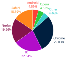 Usage share of web browsers on Wikimedia (April 2009 to 2012) Web-browser usage on Wikimedia.svg