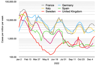 Weekly diagnosed cases per million inhabitants of COVID-19 in major countries in Western Europe. Displayed on semi-log scale starting in 2021. Weekly cases of Covid-19 in Western Europe per million.png