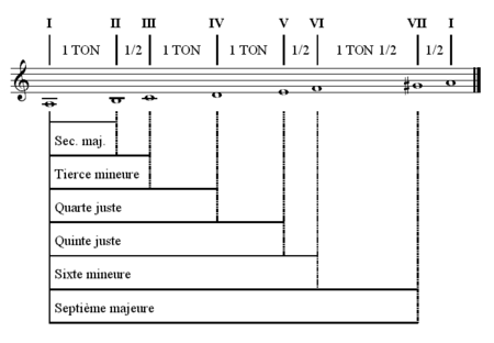 Gamme de la mineur harmonique