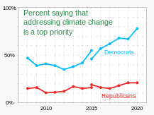 2020 Pew Survey - Global warming - Climate change - political party.svg