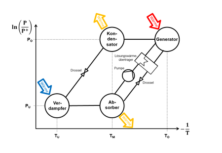 Schematische Darstellung der Arbeitsweise einer Absorptionswärmepumpe vom Typ I