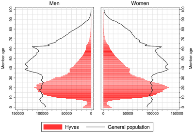 Age-Gender distribution comparison between Hyves and the general Dutch population. Age-Gender distributions, Hyves and general Dutch population.png