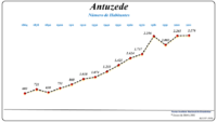 Evolução da População (1864 / 2011)