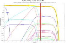 количество бенки в общата верига на разпадане на Плутоний 243