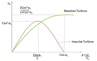 Comparing Efficiencies of Impulse and Reaction turbines Edited comparing efficiencies.png