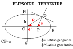 Latitud \n  \n    \n      \n        Φ\n      \n    \n    {\\displaystyle \\Phi }\n  \n y latitud geocéntrica \n  \n    \n      \n        \n          Φ\n          ′\n        \n      \n    \n    {\\displaystyle \\Phi '}