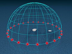 Day arc at 90° latitude (pole)If it were not for atmospheric refraction, the Sun would be on the horizon all the time.