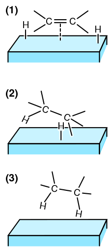Steps in the hydrogenation of a C=C double bond at a catalyst surface, for example Ni or Pt :
(1) The reactants are adsorbed on the catalyst surface and H2 dissociates.
(2) An H atom bonds to one C atom. The other C atom is still attached to the surface.
(3) A second C atom bonds to an H atom. The molecule leaves the surface. Hydrogenation on catalyst.svg