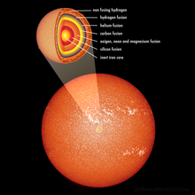 Onion-like layers at the core of a massive, evolved star just before core collapses Layers of an evolved star.png
