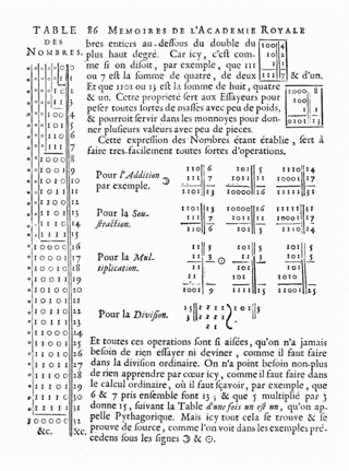 Página del artículo de Leibniz "Explication de l'Arithmétique Binaire", 1703/1705