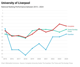 University of Liverpool's national league table performance over the past ten years Liverpool 10 Years.png