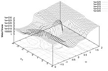 Performance landscape showing how a simple PSO variant performs in aggregate on several benchmark problems when varying two PSO parameters. PSO Meta-Fitness Landscape (12 benchmark problems).JPG