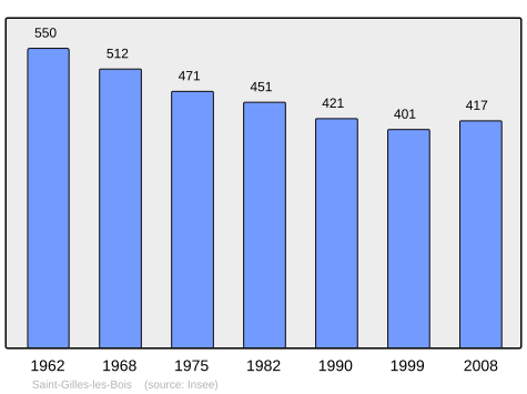 Population - Municipality code22293